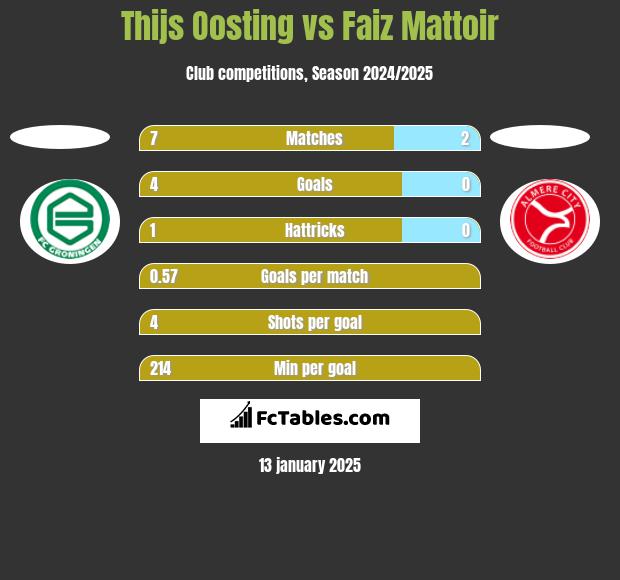 Thijs Oosting vs Faiz Mattoir h2h player stats