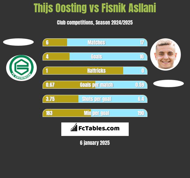 Thijs Oosting vs Fisnik Asllani h2h player stats