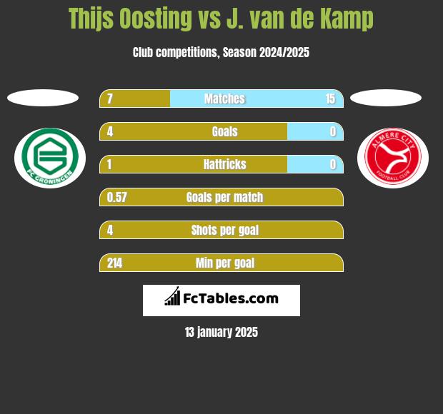 Thijs Oosting vs J. van de Kamp h2h player stats