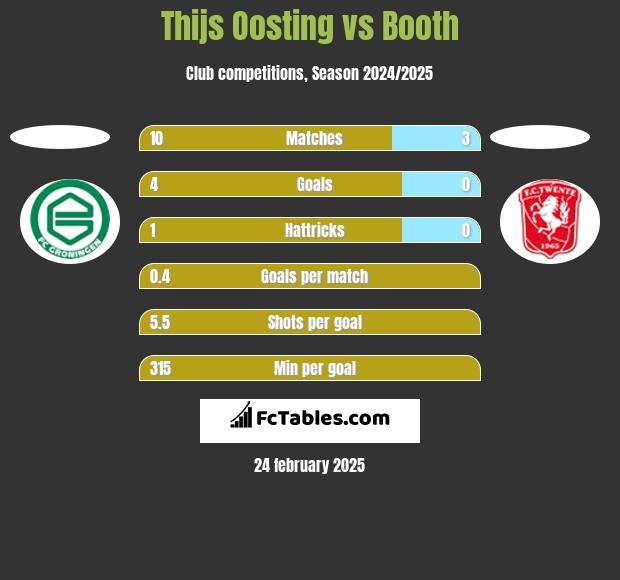 Thijs Oosting vs Booth h2h player stats