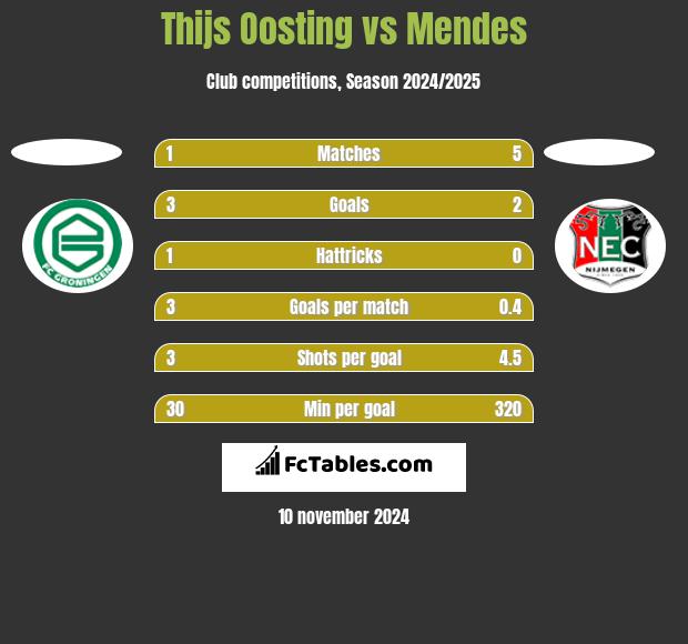 Thijs Oosting vs Mendes h2h player stats