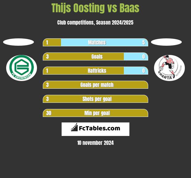 Thijs Oosting vs Baas h2h player stats