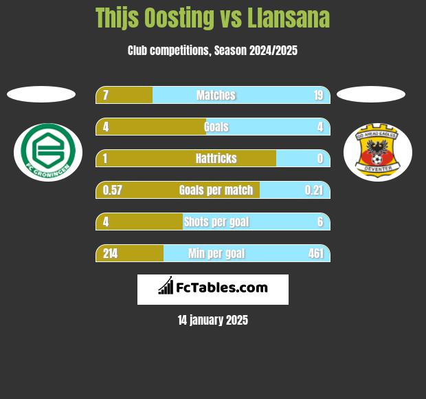 Thijs Oosting vs Llansana h2h player stats