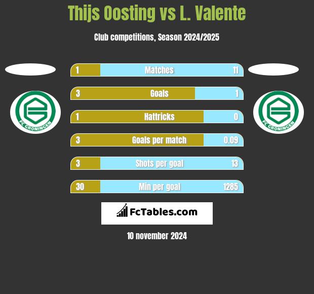 Thijs Oosting vs L. Valente h2h player stats