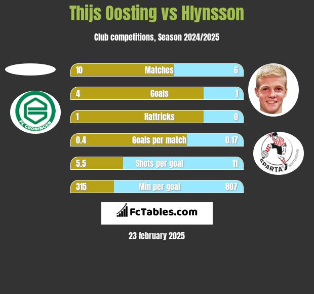 Thijs Oosting vs Hlynsson h2h player stats