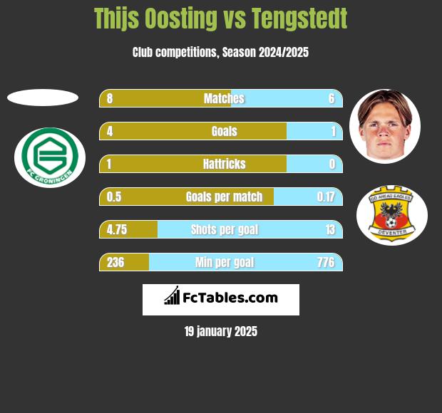 Thijs Oosting vs Tengstedt h2h player stats