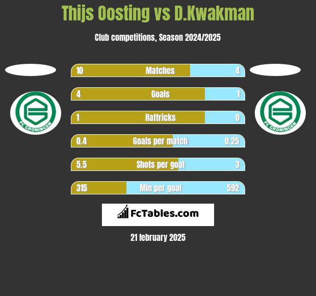 Thijs Oosting vs D.Kwakman h2h player stats