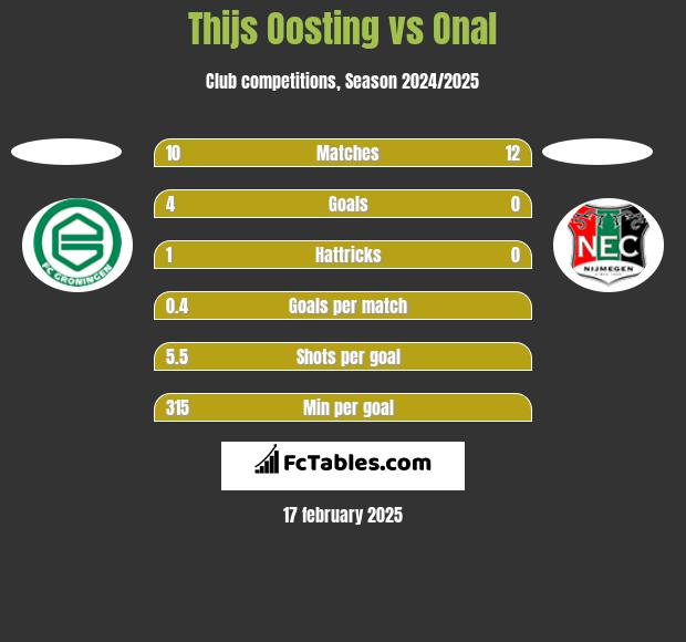 Thijs Oosting vs Onal h2h player stats