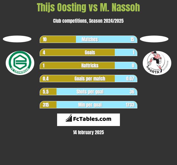 Thijs Oosting vs M. Nassoh h2h player stats