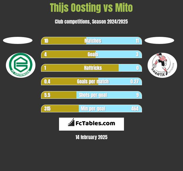 Thijs Oosting vs Mito h2h player stats