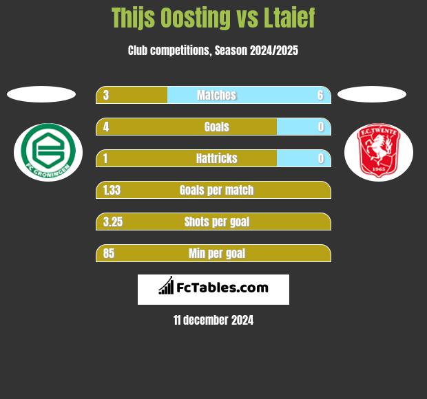 Thijs Oosting vs Ltaief h2h player stats