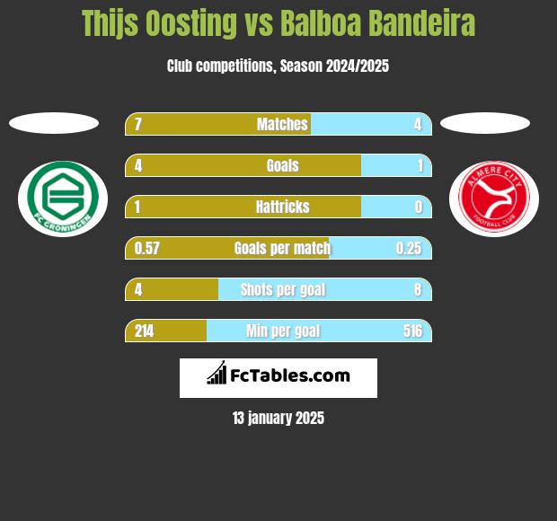 Thijs Oosting vs Balboa Bandeira h2h player stats