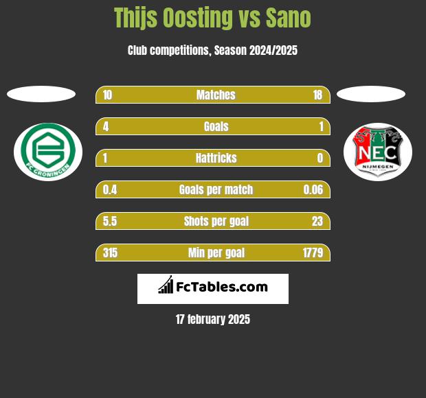 Thijs Oosting vs Sano h2h player stats