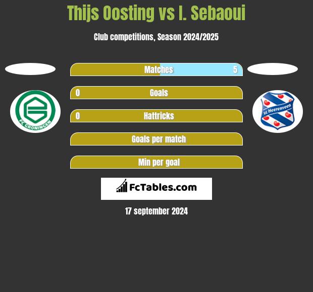 Thijs Oosting vs I. Sebaoui h2h player stats