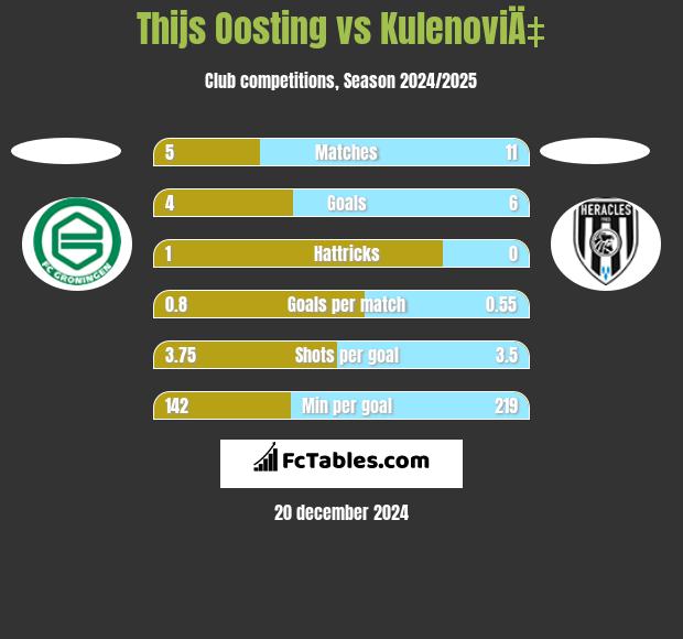 Thijs Oosting vs KulenoviÄ‡ h2h player stats