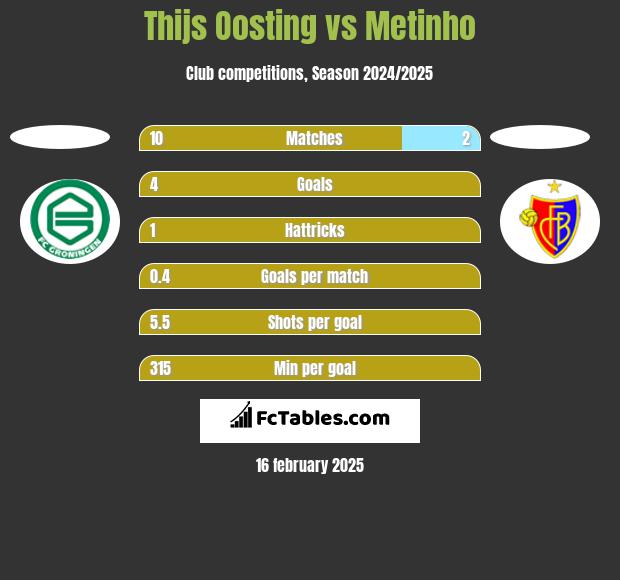 Thijs Oosting vs Metinho h2h player stats