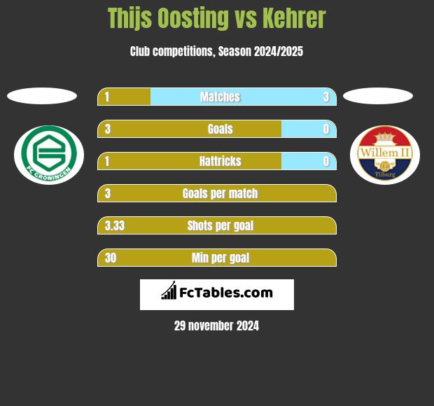 Thijs Oosting vs Kehrer h2h player stats