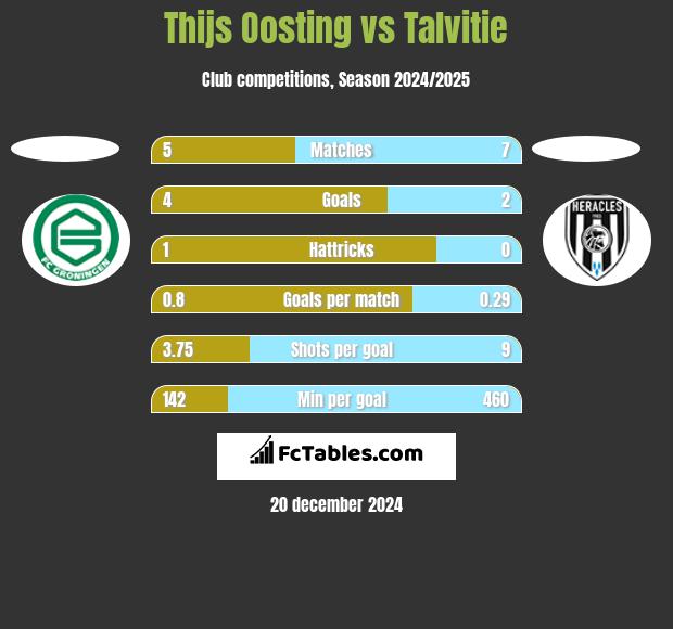 Thijs Oosting vs Talvitie h2h player stats