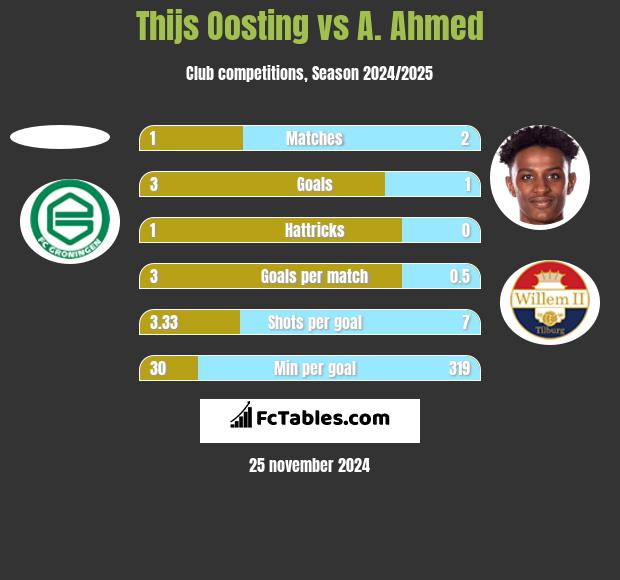 Thijs Oosting vs A. Ahmed h2h player stats