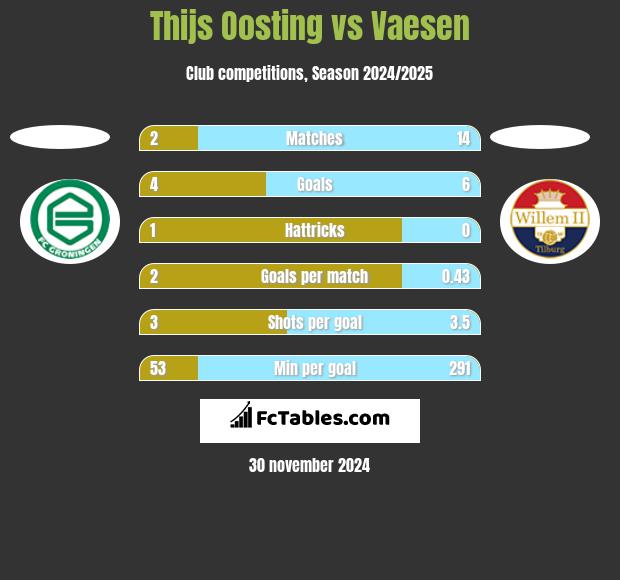 Thijs Oosting vs Vaesen h2h player stats