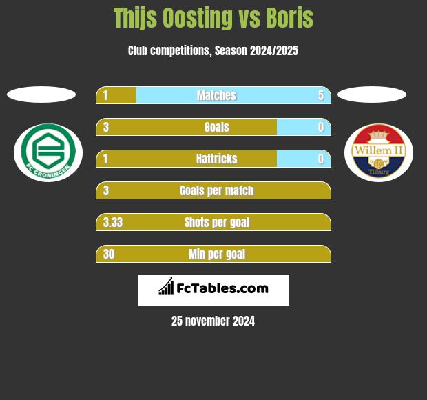 Thijs Oosting vs Boris h2h player stats