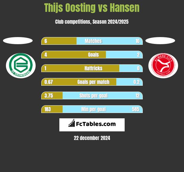 Thijs Oosting vs Hansen h2h player stats