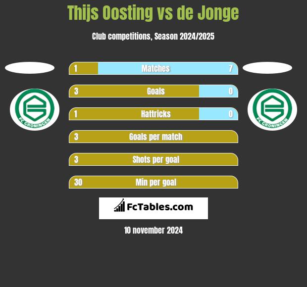 Thijs Oosting vs de Jonge h2h player stats