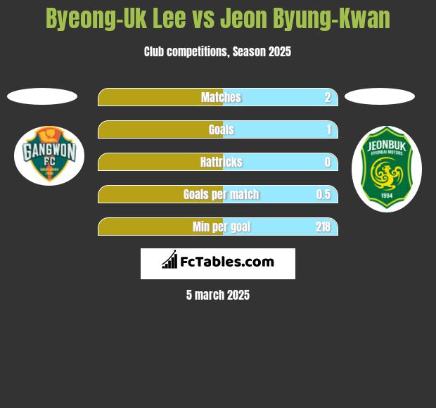 Byeong-Uk Lee vs Jeon Byung-Kwan h2h player stats