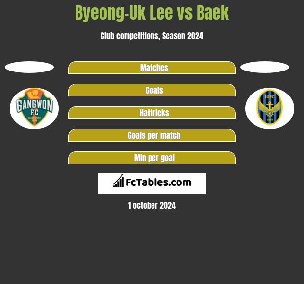 Byeong-Uk Lee vs Baek h2h player stats