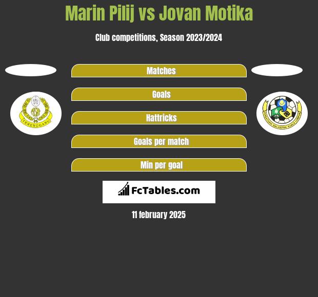 Marin Pilij vs Jovan Motika h2h player stats