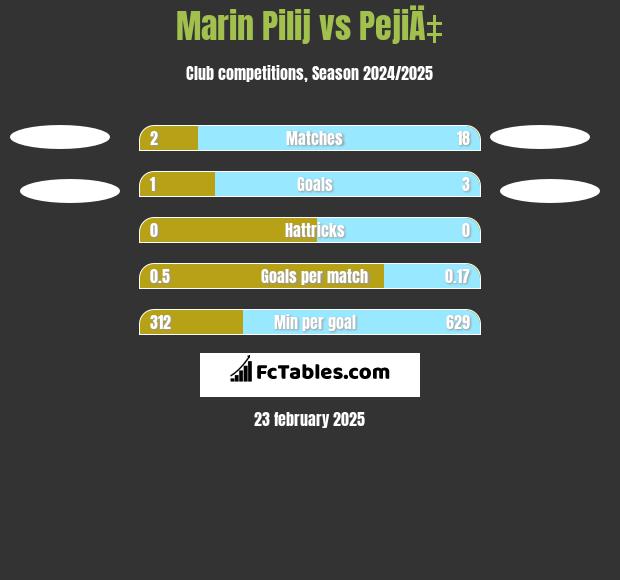 Marin Pilij vs PejiÄ‡ h2h player stats