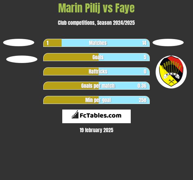 Marin Pilij vs Faye h2h player stats