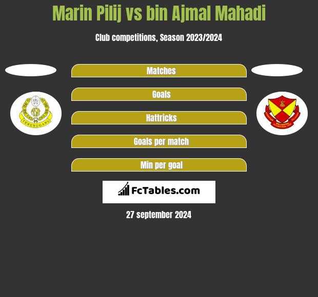 Marin Pilij vs bin Ajmal Mahadi h2h player stats