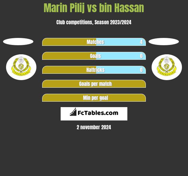 Marin Pilij vs bin Hassan h2h player stats