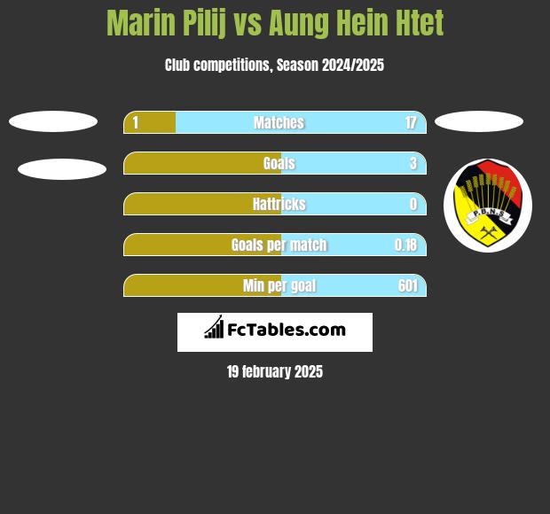 Marin Pilij vs Aung Hein Htet h2h player stats