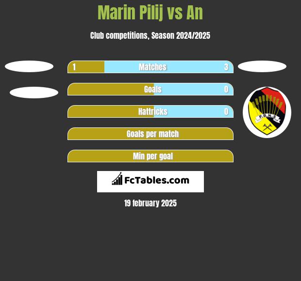 Marin Pilij vs An h2h player stats