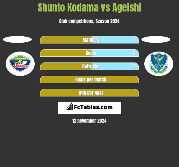 Shunto Kodama vs Ageishi h2h player stats