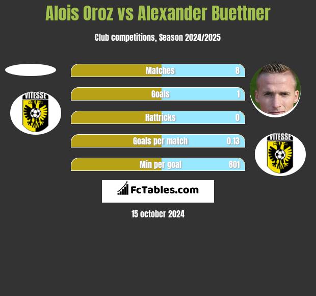 Alois Oroz vs Alexander Buettner h2h player stats