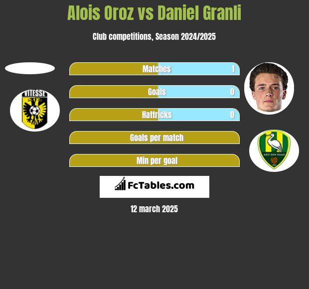 Alois Oroz vs Daniel Granli h2h player stats