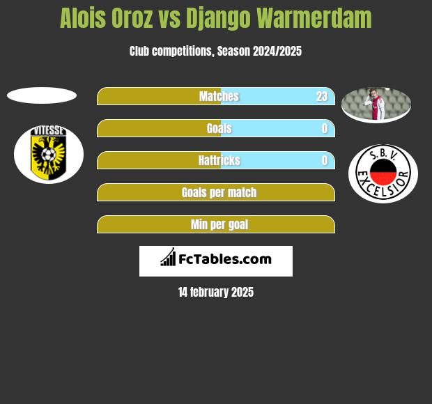 Alois Oroz vs Django Warmerdam h2h player stats