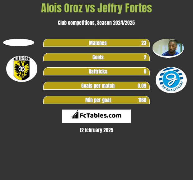 Alois Oroz vs Jeffry Fortes h2h player stats