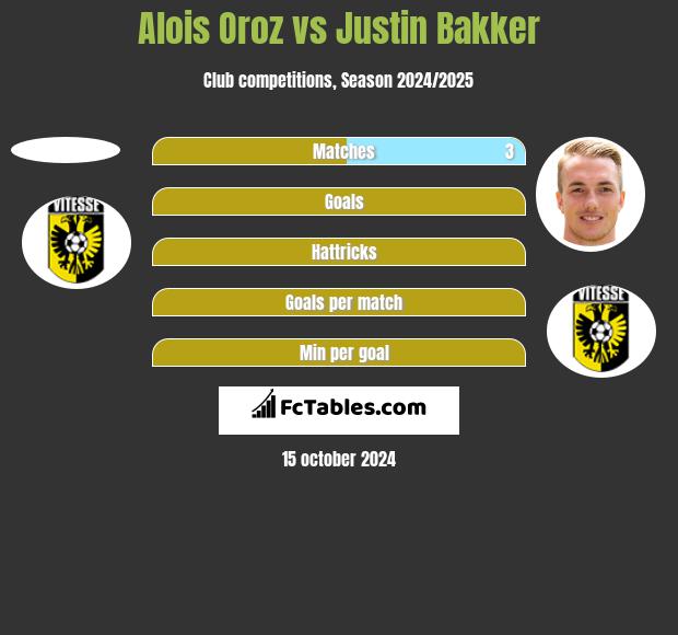 Alois Oroz vs Justin Bakker h2h player stats