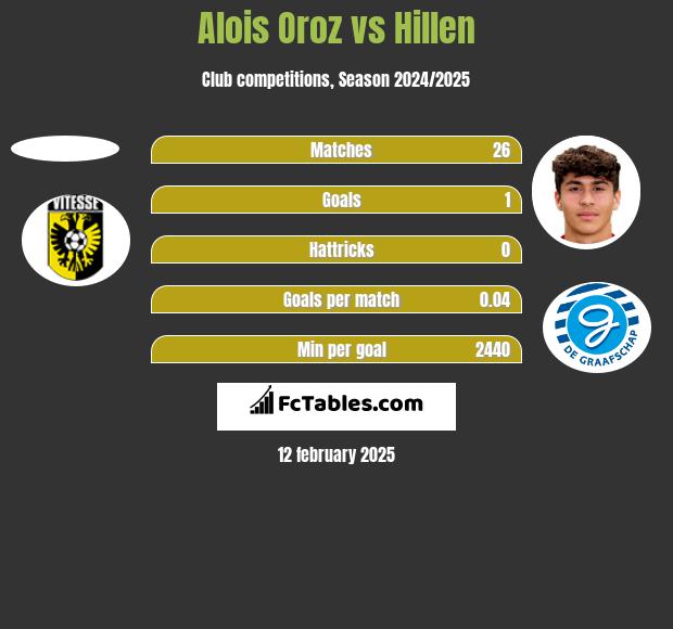 Alois Oroz vs Hillen h2h player stats