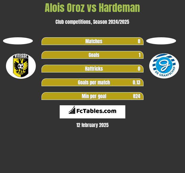 Alois Oroz vs Hardeman h2h player stats