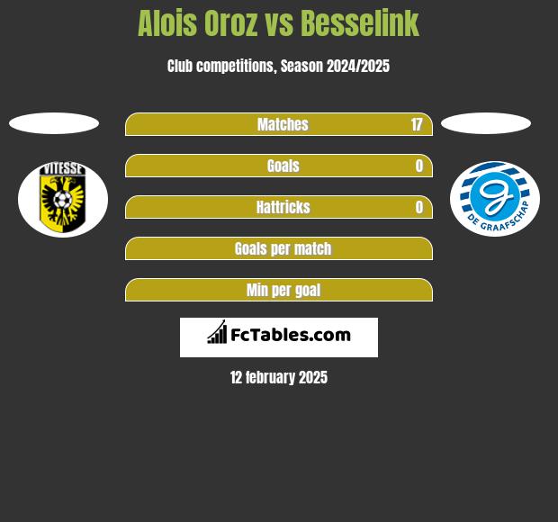 Alois Oroz vs Besselink h2h player stats