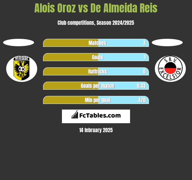 Alois Oroz vs De Almeida Reis h2h player stats