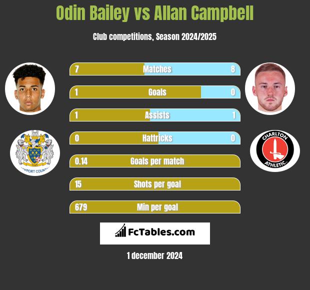 Odin Bailey vs Allan Campbell h2h player stats