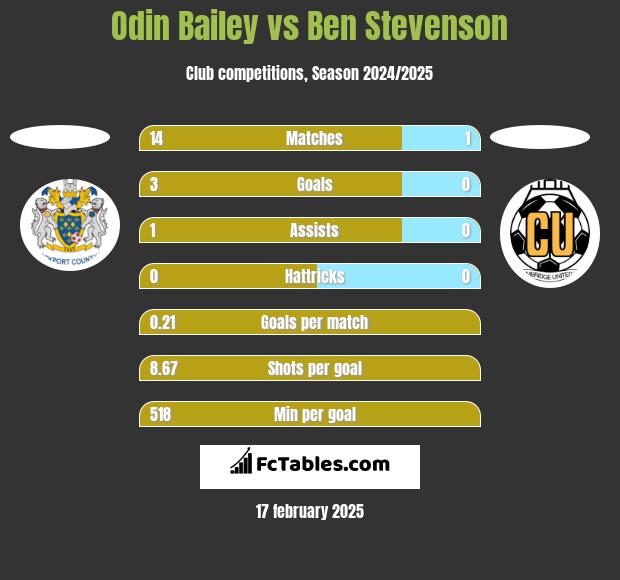 Odin Bailey vs Ben Stevenson h2h player stats