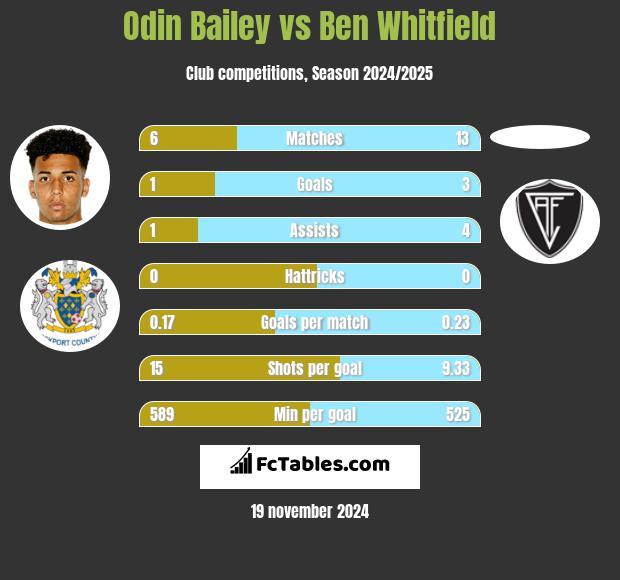 Odin Bailey vs Ben Whitfield h2h player stats