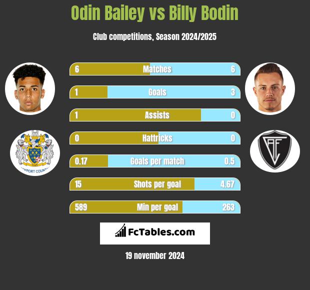 Odin Bailey vs Billy Bodin h2h player stats